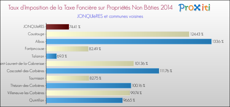 Taux d'imposition de la taxe foncière sur les immeubles et terrains non batis 2014 pour JONQUIèRES et les communes proches Comparaison des taux d'imposition de la taxe foncière sur les immeubles et terrains non batis 2014 pour JONQUIèRES et les communes voisines