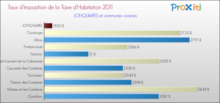Taux d'imposition de la taxe d'habitation 2011 pour JONQUIèRES et les communes proches Comparaison des taux d'imposition de la taxe d'habitation 2011 pour JONQUIèRES et les communes voisines