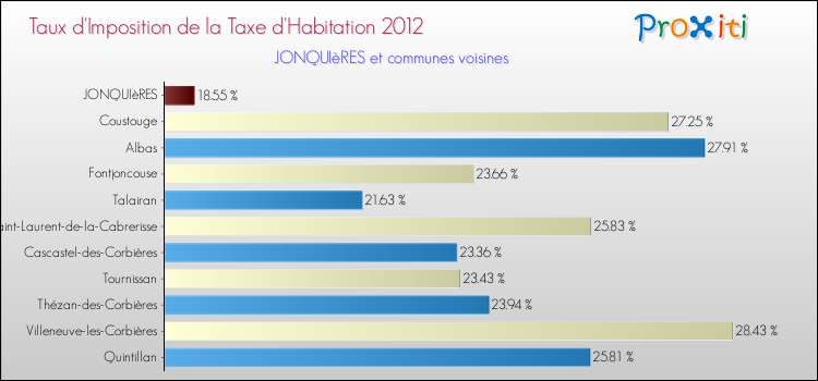 Taux d'imposition de la taxe d'habitation 2012 pour JONQUIèRES et les communes proches Comparaison des taux d'imposition de la taxe d'habitation 2012 pour JONQUIèRES et les communes voisines
