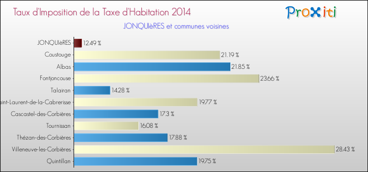Taux d'imposition de la taxe d'habitation 2014 pour JONQUIèRES et les communes proches Comparaison des taux d'imposition de la taxe d'habitation 2014 pour JONQUIèRES et les communes voisines