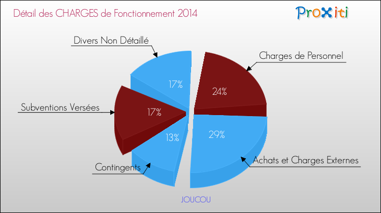Décomposition des Charges de Fonctionnement 2014 de la commune de JOUCOU Charges de Fonctionnement 2014 pour la commune de JOUCOU
