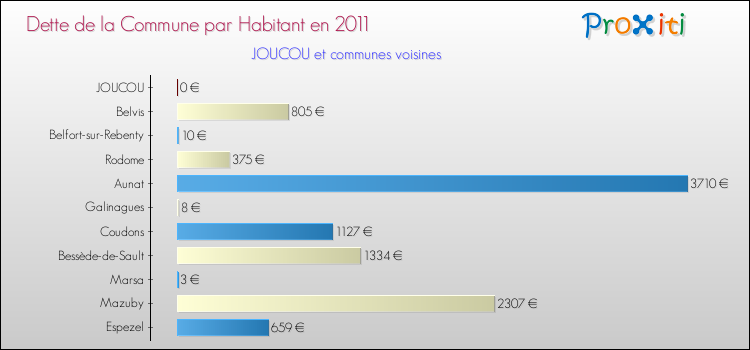 Dette par habitant de la commune en 2011 pour JOUCOU et les communes proches Comparaison de la dette par habitant de la commune en 2011 pour JOUCOU et les communes voisines