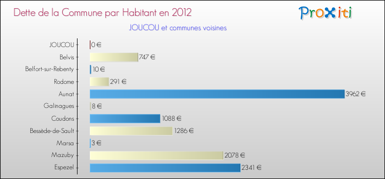 Dette par habitant de la commune en 2012 pour JOUCOU et les communes proches Comparaison de la dette par habitant de la commune en 2012 pour JOUCOU et les communes voisines