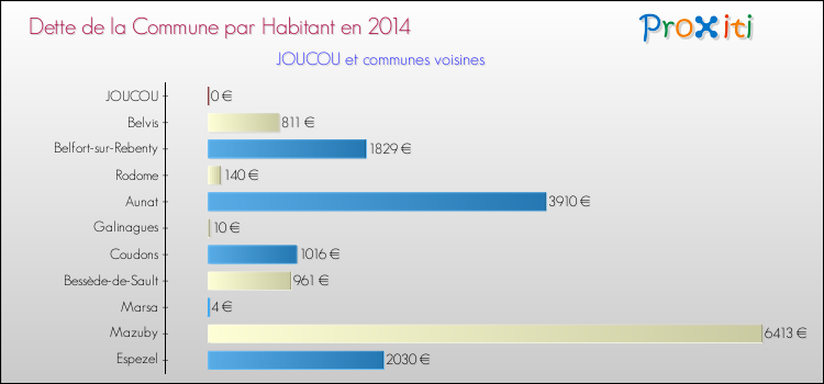 Dette par habitant de la commune en 2014 pour JOUCOU et les communes proches Comparaison de la dette par habitant de la commune en 2014 pour JOUCOU et les communes voisines