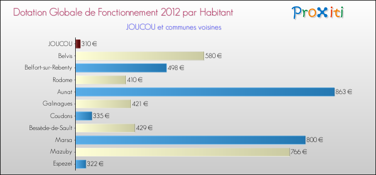 Montant des dotations globales de fonctionnement DGF par Habitant pour JOUCOU et les communes proches Comparaison des des dotations globales de fonctionnement DGF par habitant pour JOUCOU et les communes voisines