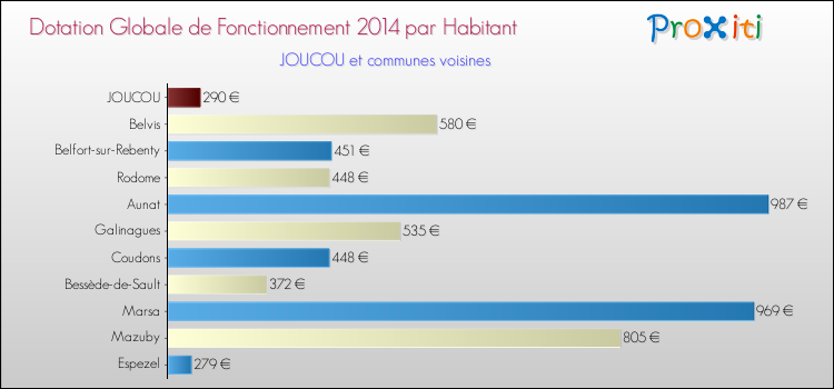 Montant des dotations globales de fonctionnement DGF par Habitant pour JOUCOU et les communes proches en 2014. Comparaison des des dotations globales de fonctionnement DGF par habitant pour JOUCOU et les communes voisines en 2014.