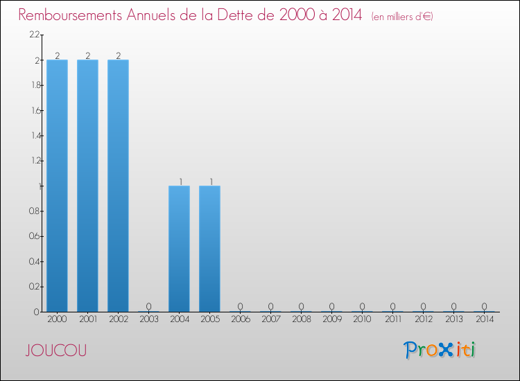Evolution de l'annuité de la dette pour la commune de JOUCOU de 2000 à 2014 Annuités de la dette pour JOUCOU de 2000 à 2014