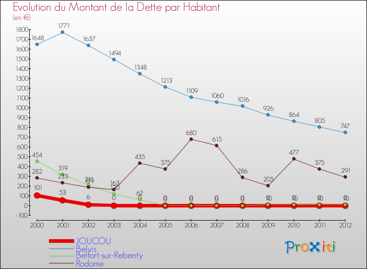 Evolution de la dette par habitant pour la commune de JOUCOU et les communes proches de 2000 à 2012 Comparaison de la dette par habitant pour JOUCOU et les communes voisines de 2000 à 2012