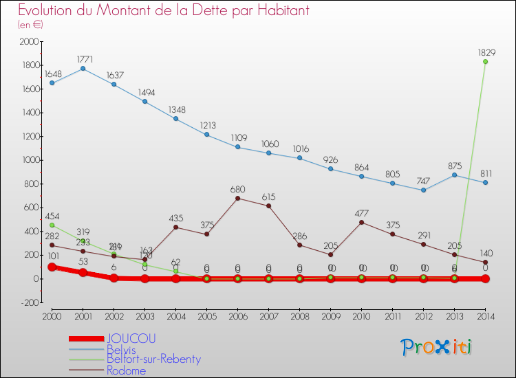 Evolution de la dette par habitant pour la commune de JOUCOU et les communes proches de 2000 à 2014 Comparaison de la dette par habitant pour JOUCOU et les communes voisines de 2000 à 2014