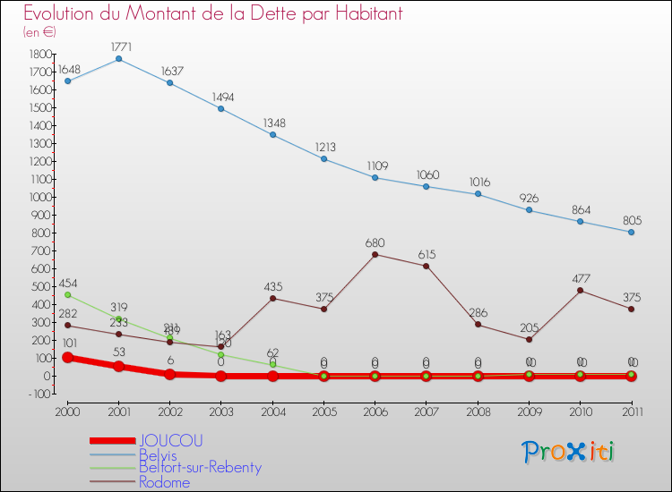 Evolution de la dette par habitant pour la commune de JOUCOU et les communes proches Comparaison de la dette par habitant pour JOUCOU et les communes voisines