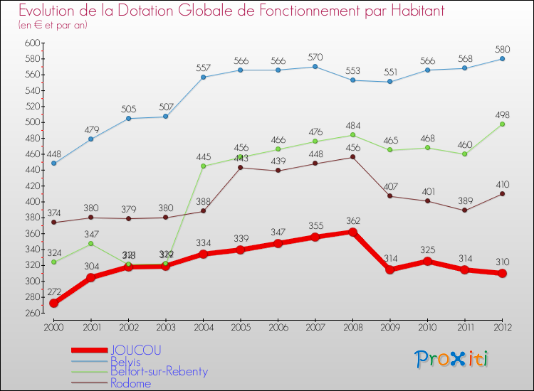 Evolution et montant de la dotation globale de fonctionnement par Habitant pour JOUCOU et les communes proches Comparaison des dotations globales de fonctionnement par habitant pour JOUCOU et les communes voisines