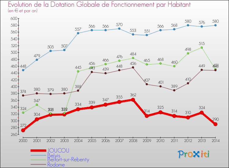 Evolution et montant de la dotation globale de fonctionnement par Habitant pour JOUCOU et les communes proches de 2000 à 2014. Comparaison des dotations globales de fonctionnement par habitant pour JOUCOU et les communes voisines de 2000 à 2014.