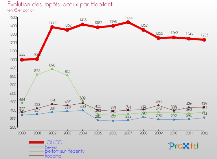 Evolution et montant des impôts locaux par Habitant pour JOUCOU et les communes proches Comparaison des impôts locaux par habitant pour JOUCOU et les communes voisines