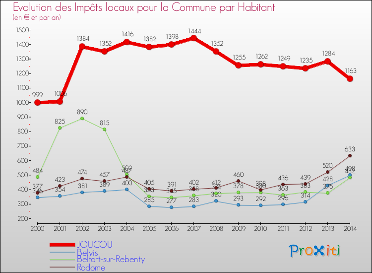 Evolution et montant des impôts locaux par Habitant pour JOUCOU et les communes proches de 2000 à 2014 Comparaison des impôts locaux par habitant pour JOUCOU et les communes voisines de 2000 à 2014
