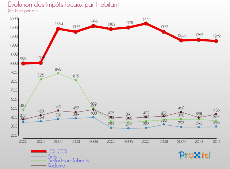 Evolution et montant des impôts locaux par Habitant pour JOUCOU et les communes proches Comparaison des impôts locaux par habitant pour JOUCOU et les communes voisines