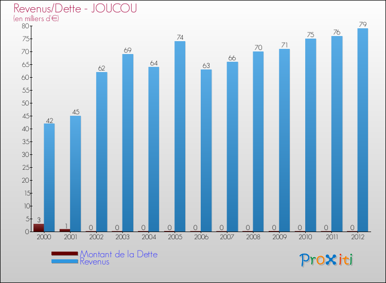Evolution comparée de la dette et des revenus pour la commune de JOUCOU de 2000 à 2012 Comparaison de la dette et des revenus pour JOUCOU de 2000 à 2012