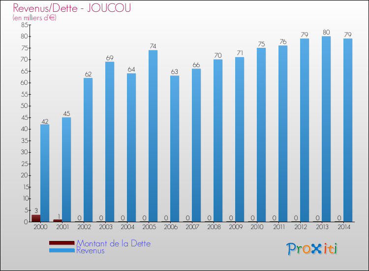 Evolution comparée de la dette et des revenus pour la commune de JOUCOU de 2000 à 2014 Comparaison de la dette et des revenus pour JOUCOU de 2000 à 2014