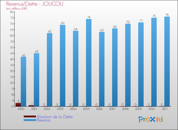 Evolution comparée de la dette et des revenus pour la commune de JOUCOU de 2000 à 2011 Comparaison de la dette et des revenus pour JOUCOU de 2000 à 2011