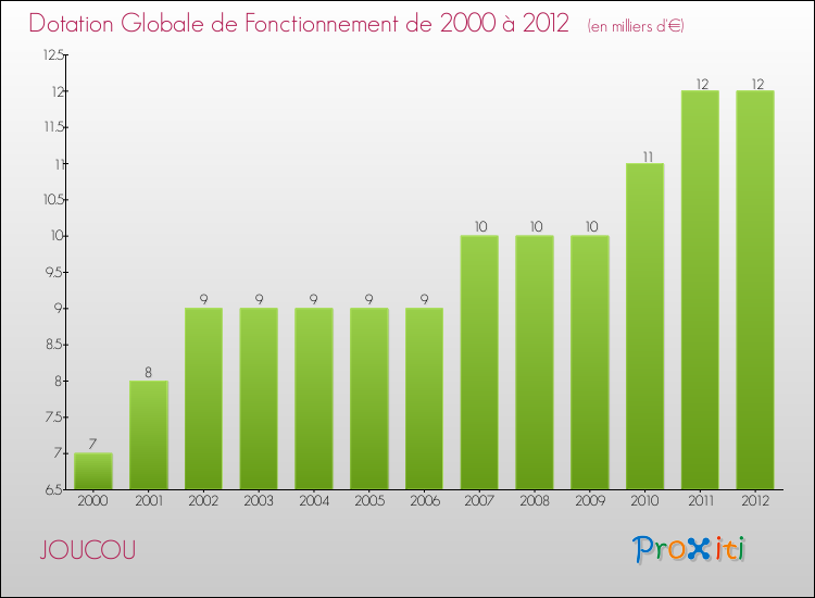 Evolution du montant de la Dotation Globale de Fonctionnement pour la commune de JOUCOU de 2000 à 2012 Evolution du montant de la Dotation Globale de Fonctionnement pour JOUCOU de 2000 à 2012