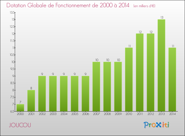 Evolution du montant de la Dotation Globale de Fonctionnement pour la commune de JOUCOU de 2000 à 2014 Evolution du montant de la Dotation Globale de Fonctionnement pour JOUCOU de 2000 à 2014