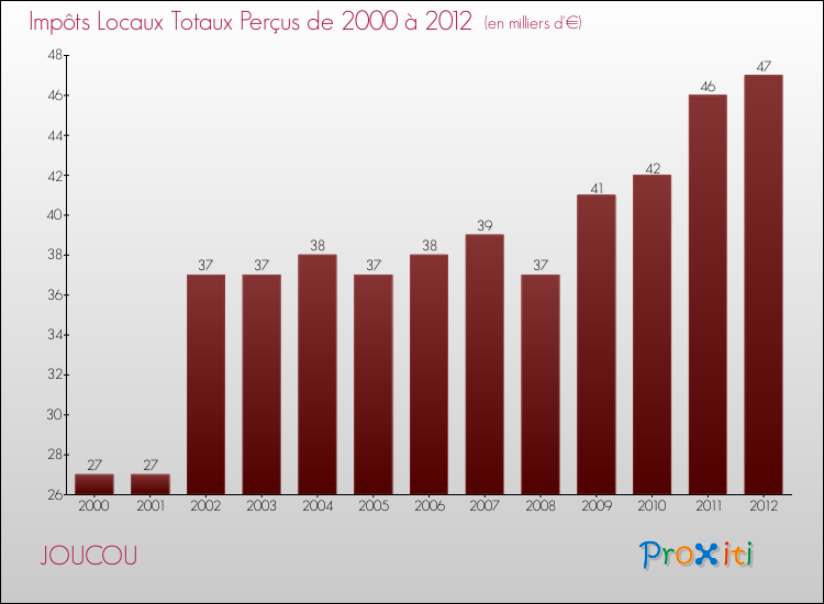 Evolution des Impôts Locaux pour la commune de JOUCOU de 2000 à 2012 Evolution des Impôts Locaux pour JOUCOU de 2000 à 2012