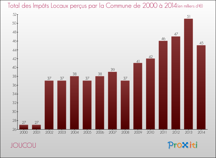 Evolution des Impôts Locaux pour la commune de JOUCOU de 2000 à 2014 Evolution des Impôts Locaux pour JOUCOU de 2000 à 2014