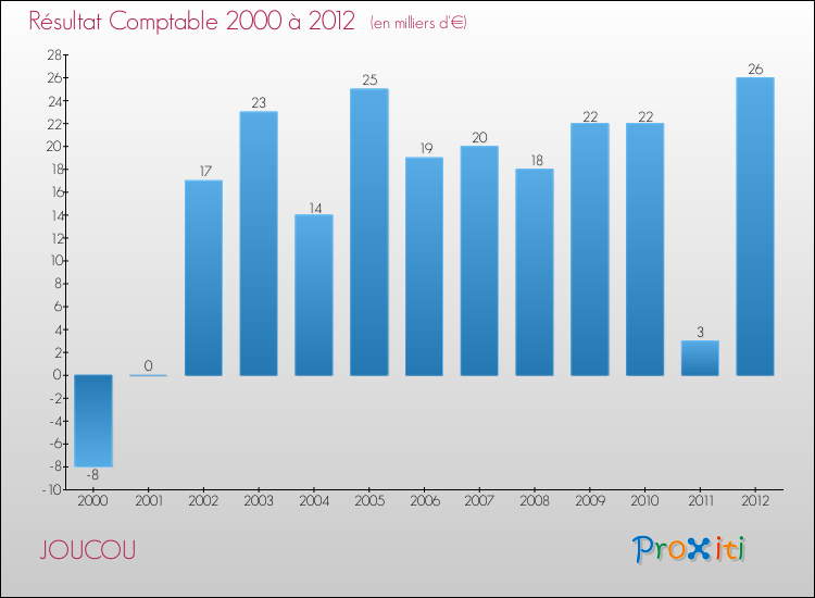 Evolution du résultat comptable pour la commune de JOUCOU de 2000 à 2012 Evolution du résultat comptable pour JOUCOU de 2000 à 2012