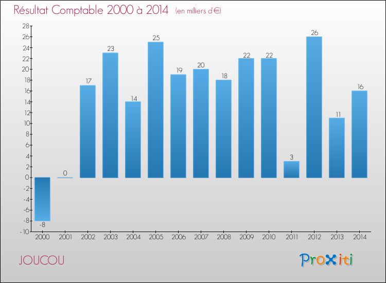 Evolution du résultat comptable pour la commune de JOUCOU de 2000 à 2014 Evolution du résultat comptable pour JOUCOU de 2000 à 2014