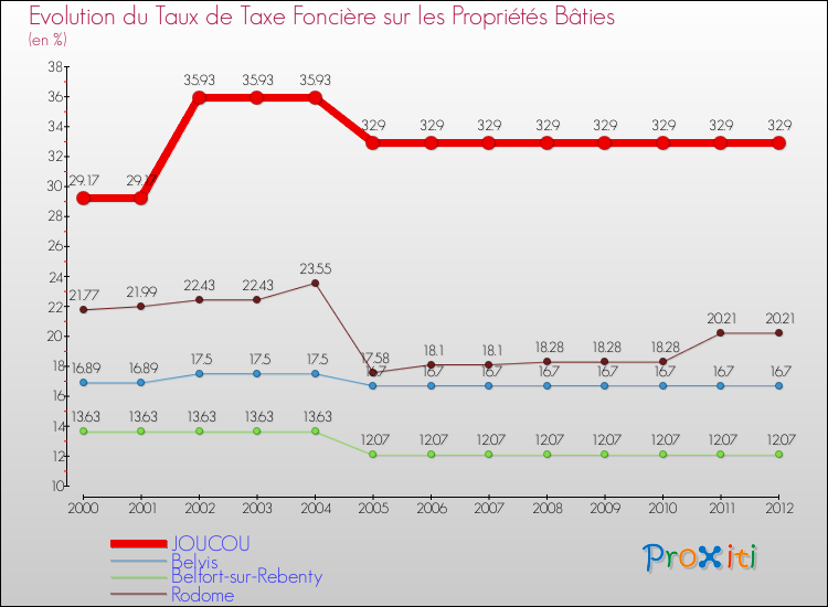 Evolution du taux de la taxe foncière sur le bati pour JOUCOU et les communes proches de 2000 à 2012 Comparaison des taux de taxe foncière sur le bati pour JOUCOU et les communes voisines de 2000 à 2012