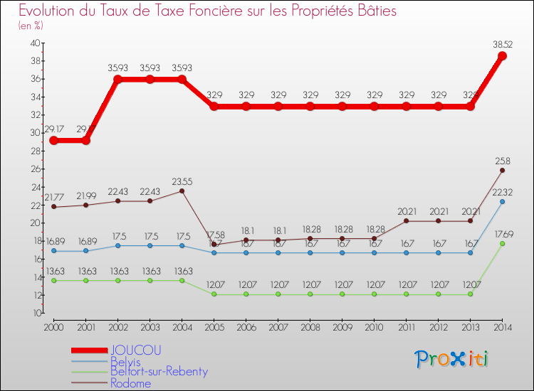 Evolution du taux de la taxe foncière sur le bati pour JOUCOU et les communes proches de 2000 à 2014 Comparaison des taux de taxe foncière sur le bati pour JOUCOU et les communes voisines de 2000 à 2014