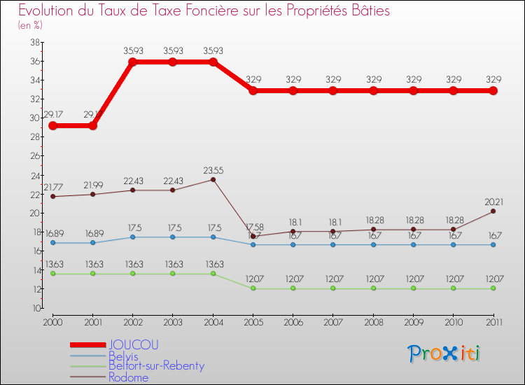 Evolution du taux de la taxe foncière sur le bati pour JOUCOU et les communes proches Comparaison des taux de taxe foncière sur le bati pour JOUCOU et les communes voisines