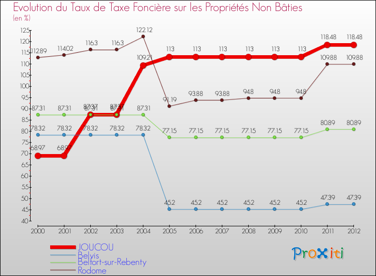 Evolution du taux de la taxe foncière sur les immeubles et terrains non batis pour JOUCOU et les communes proches de 2000 à 2012 Comparaison des taux de la taxe foncière sur les immeubles et terrains non batis pour JOUCOU et les communes voisines de 2000 à 2012