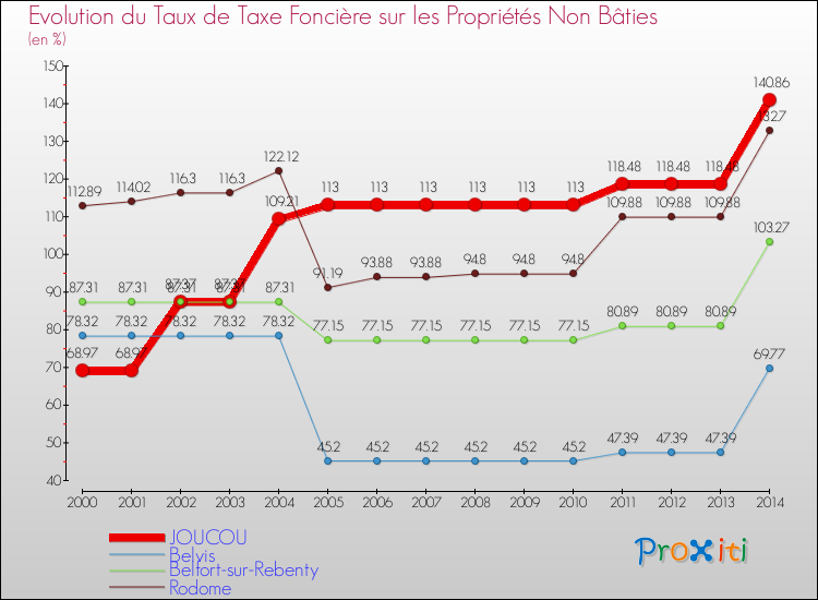 Evolution du taux de la taxe foncière sur les immeubles et terrains non batis pour JOUCOU et les communes proches de 2000 à 2014 Comparaison des taux de la taxe foncière sur les immeubles et terrains non batis pour JOUCOU et les communes voisines de 2000 à 2014