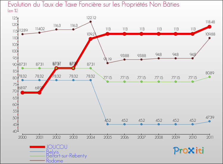 Evolution du taux de la taxe foncière sur les immeubles et terrains non batis pour JOUCOU et les communes proches Comparaison des taux de la taxe foncière sur les immeubles et terrains non batis pour JOUCOU et les communes voisines