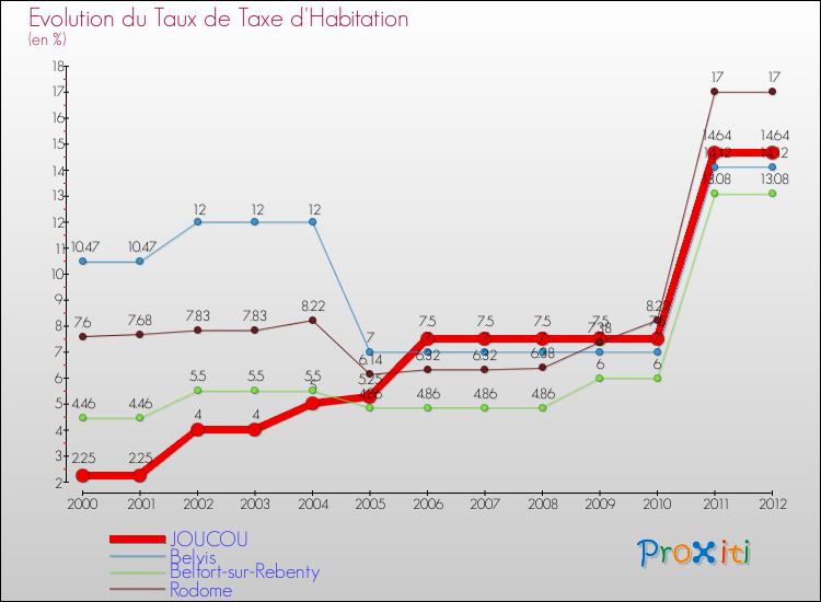 Evolution du taux de la taxe d'habitation pour JOUCOU et les communes proches Comparaison des taux de la taxe d'habitation pour JOUCOU et les communes voisines