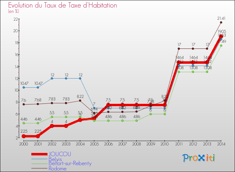 Evolution du taux de la taxe d'habitation pour JOUCOU et les communes proches de 2000 à 2014 Comparaison des taux de la taxe d'habitation pour JOUCOU et les communes voisines de 2000 à 2014