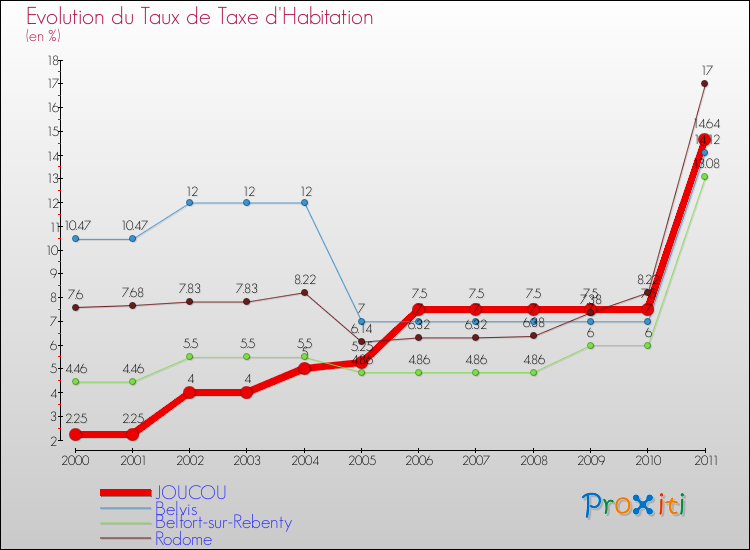 Evolution du taux de la taxe d'habitation pour JOUCOU et les communes proches Comparaison des taux de la taxe d'habitation pour JOUCOU et les communes voisines