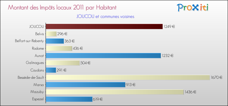 Montant des impôts locaux par Habitant pour JOUCOU et les communes proches Comparaison des impôts locaux par habitant pour JOUCOU et les communes voisines