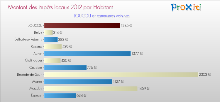 Montant des impôts locaux par Habitant pour JOUCOU et les communes proches Comparaison des impôts locaux par habitant pour JOUCOU et les communes voisines