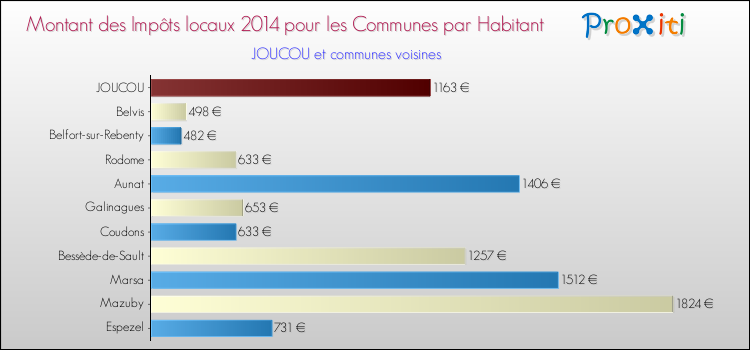 Montant des impôts locaux par Habitant pour JOUCOU et les communes proches en 2014 Comparaison des impôts locaux par habitant pour JOUCOU et les communes voisines en 2014