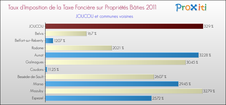 Taux d'imposition de la taxe foncière sur le bati 2011 pour JOUCOU et les communes proches Comparaison des taux d'imposition de la taxe foncière sur le bati 2011 pour JOUCOU et les communes voisines