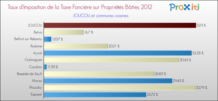 Taux d'imposition de la taxe foncière sur le bati 2012 pour JOUCOU et les communes proches Comparaison des taux d'imposition de la taxe foncière sur le bati 2012 pour JOUCOU et les communes voisines