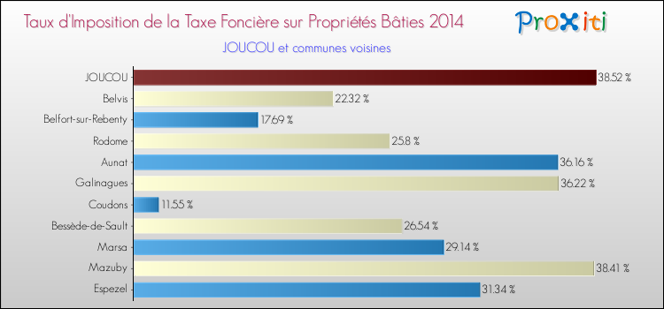Taux d'imposition de la taxe foncière sur le bati 2014 pour JOUCOU et les communes proches Comparaison des taux d'imposition de la taxe foncière sur le bati 2014 pour JOUCOU et les communes voisines