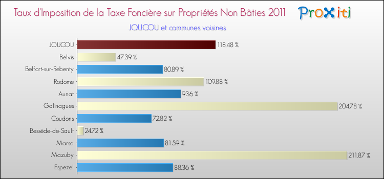 Taux d'imposition de la taxe foncière sur les immeubles et terrains non batis 2011 pour JOUCOU et les communes proches Comparaison des taux d'imposition de la taxe foncière sur les immeubles et terrains non batis 2011 pour JOUCOU et les communes voisines