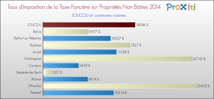 Taux d'imposition de la taxe foncière sur les immeubles et terrains non batis 2014 pour JOUCOU et les communes proches Comparaison des taux d'imposition de la taxe foncière sur les immeubles et terrains non batis 2014 pour JOUCOU et les communes voisines