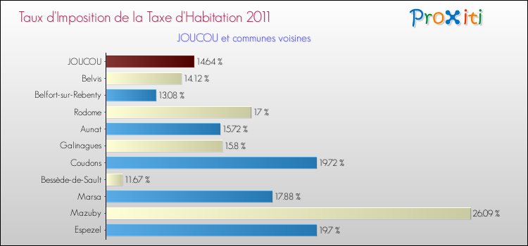 Taux d'imposition de la taxe d'habitation 2011 pour JOUCOU et les communes proches Comparaison des taux d'imposition de la taxe d'habitation 2011 pour JOUCOU et les communes voisines