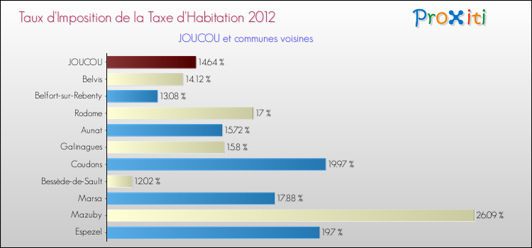 Taux d'imposition de la taxe d'habitation 2012 pour JOUCOU et les communes proches Comparaison des taux d'imposition de la taxe d'habitation 2012 pour JOUCOU et les communes voisines
