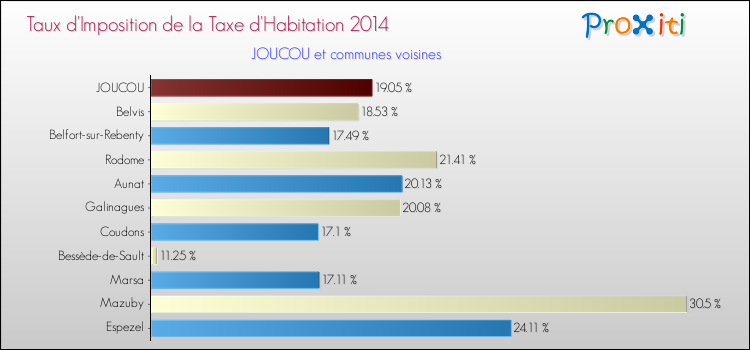 Taux d'imposition de la taxe d'habitation 2014 pour JOUCOU et les communes proches Comparaison des taux d'imposition de la taxe d'habitation 2014 pour JOUCOU et les communes voisines