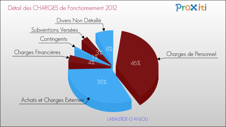 Décomposition des Charges de Fonctionnement 2012 de la commune de LABASTIDE-D'ANJOU Charges de Fonctionnement 2012 pour la commune de LABASTIDE-D'ANJOU