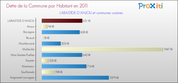 Dette par habitant de la commune en 2011 pour LABASTIDE-D'ANJOU et les communes proches Comparaison de la dette par habitant de la commune en 2011 pour LABASTIDE-D'ANJOU et les communes voisines